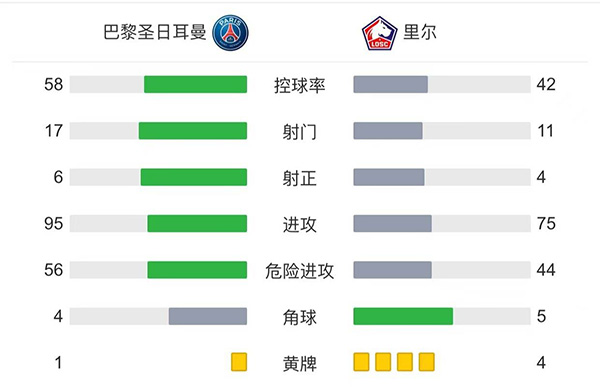 巴黎2-1里尔 <a href=/qiuxingp/zuqiude/119.html target=_blank class=infotextkey>梅西</a>半场被换下迪马利亚绝杀