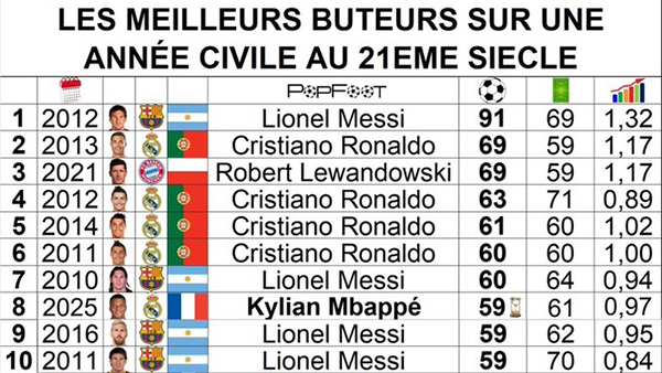 年度射手榜更新：姆巴佩59球跻身后<a href=/qiuxingp/zuqiude/119.html target=_blank class=infotextkey>梅西</a>时代，距91球神迹仍差32球